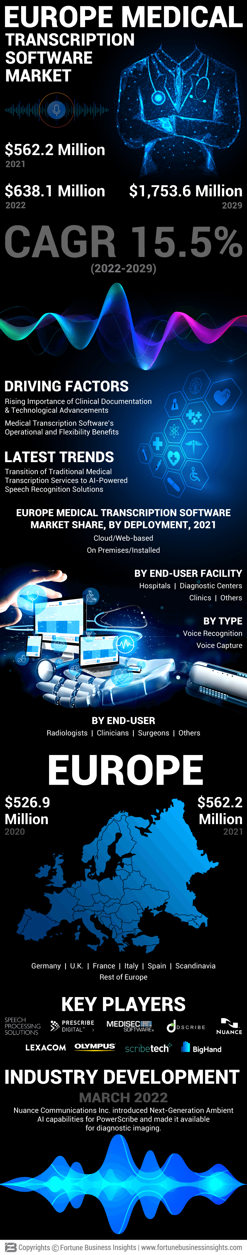 Europe Medical Transcription Software Market