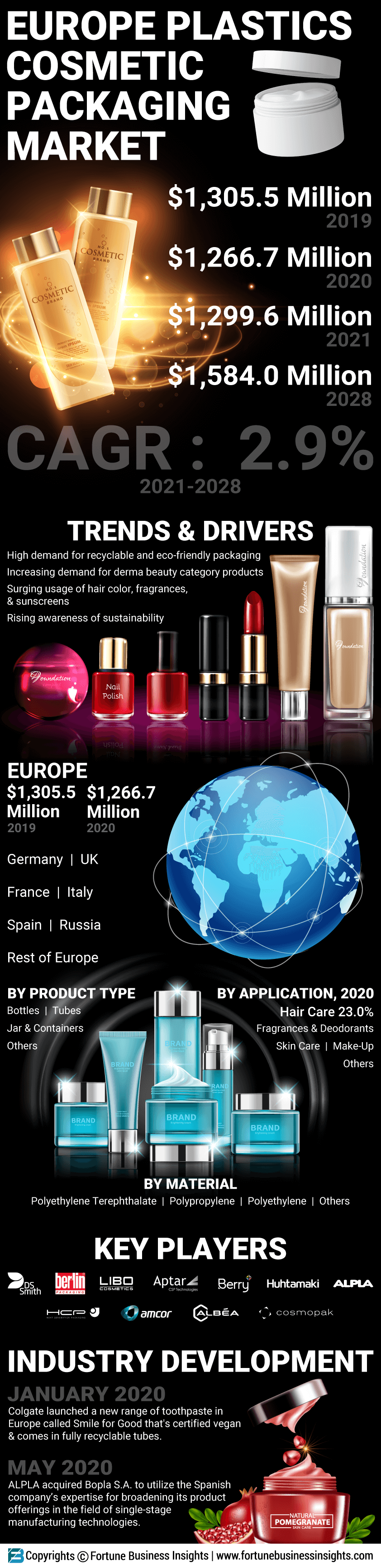 Europe Plastic Cosmetic Packaging Market