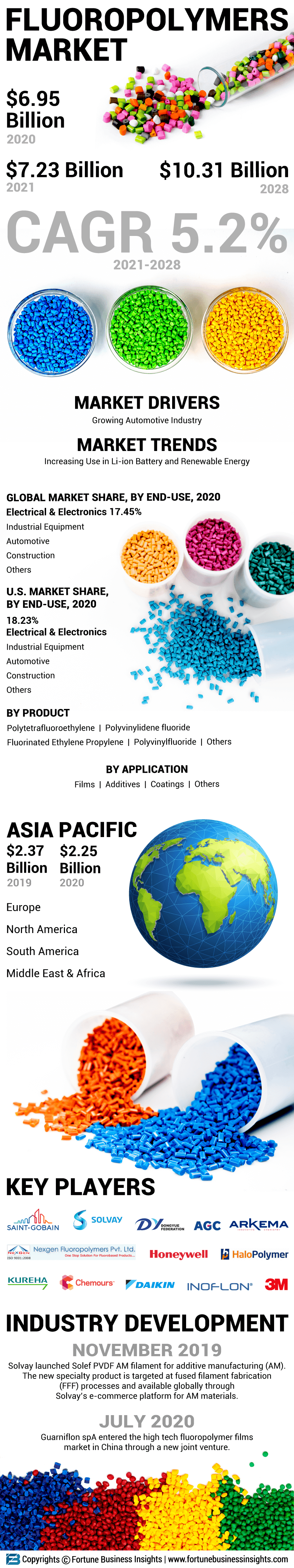 Fluoropolymers Market