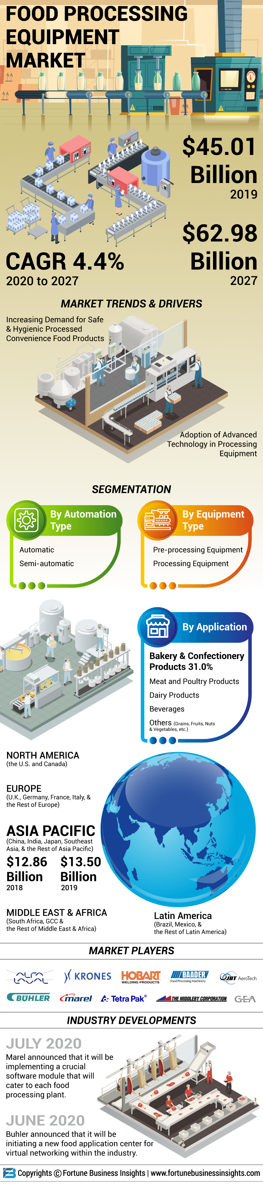 Food Processing Equipment Market