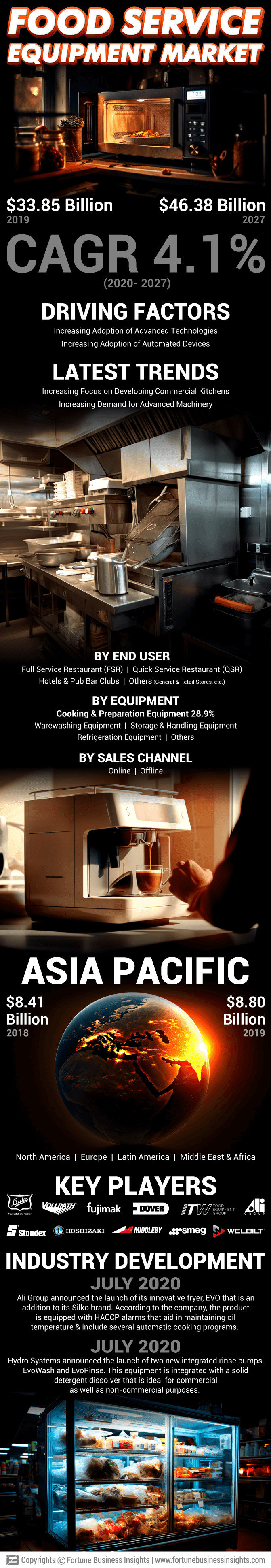 Food Service Equipment Market