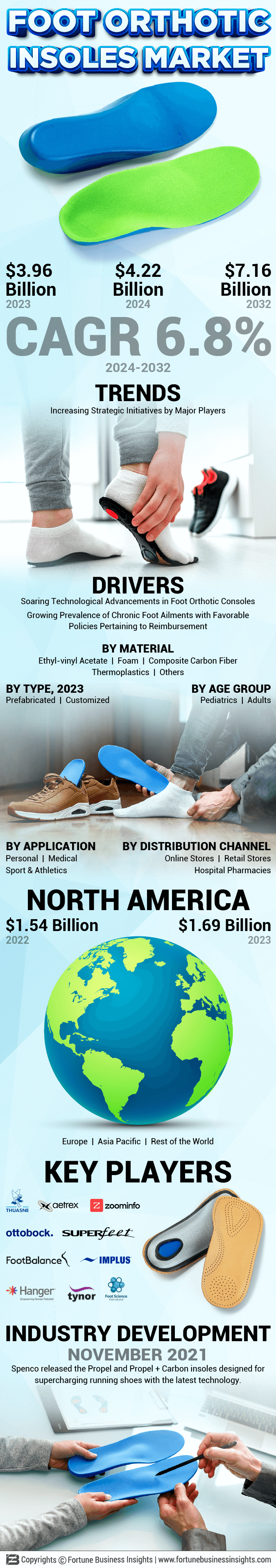Foot Orthotic Insoles Market