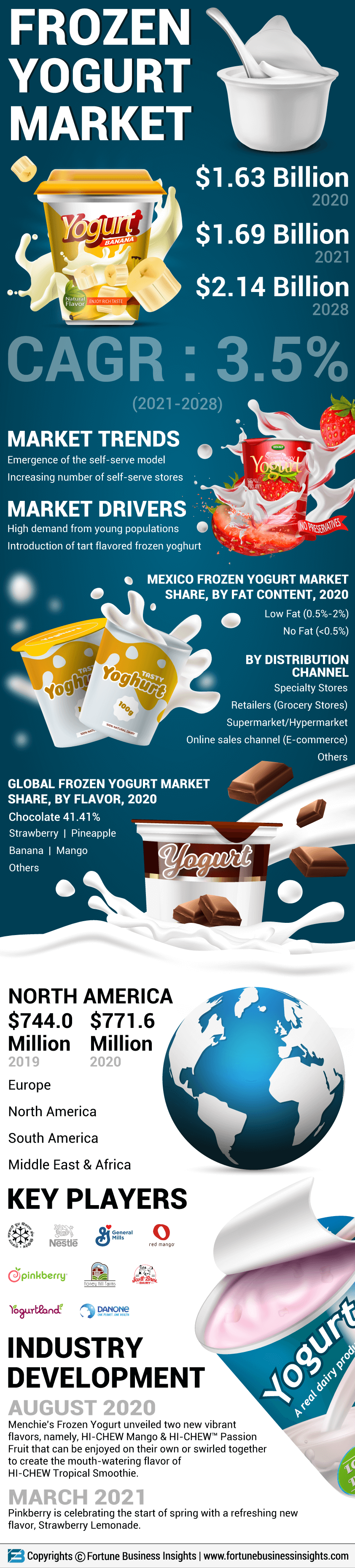 Frozen Yogurt Market 