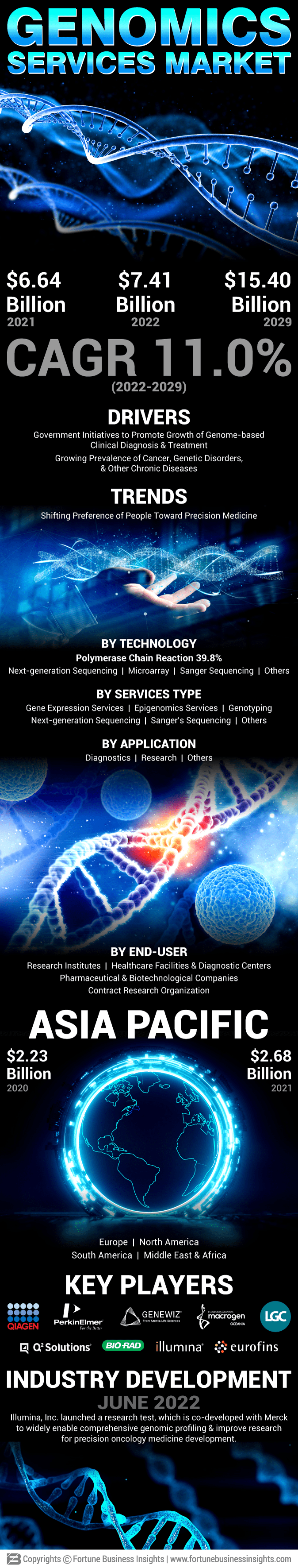 Genomics Services Market
