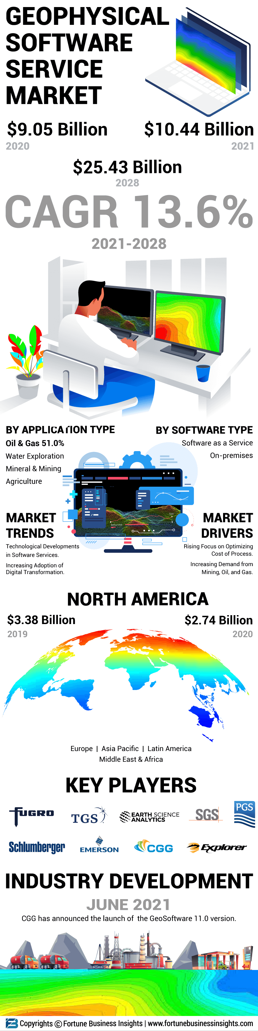 Geophysical Software Service Market