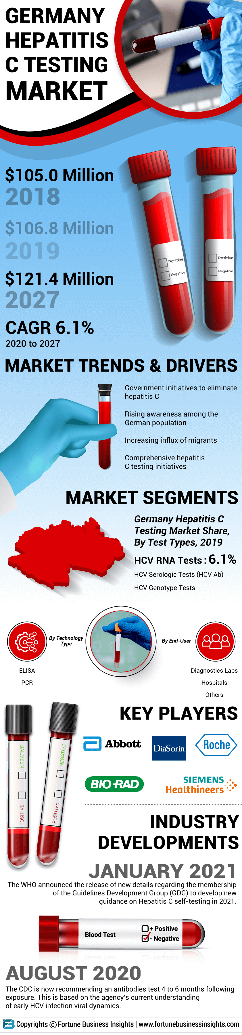 Germany Hepatitis C Testing Market