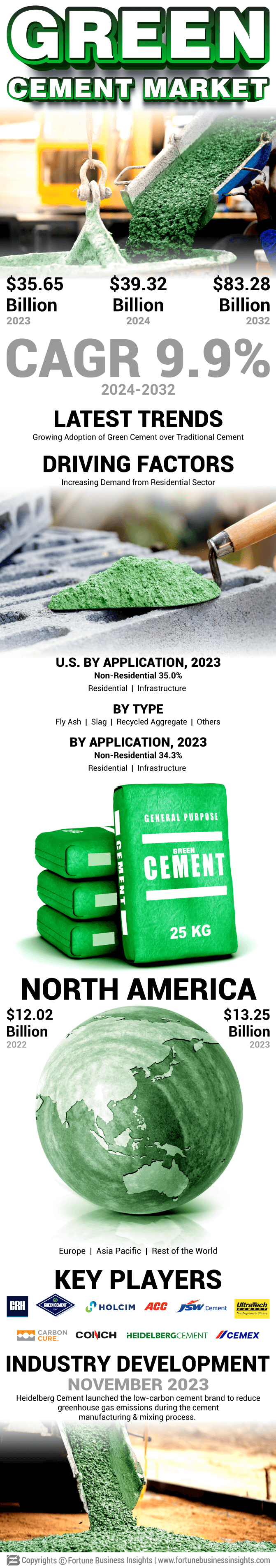 Green Cement Market 