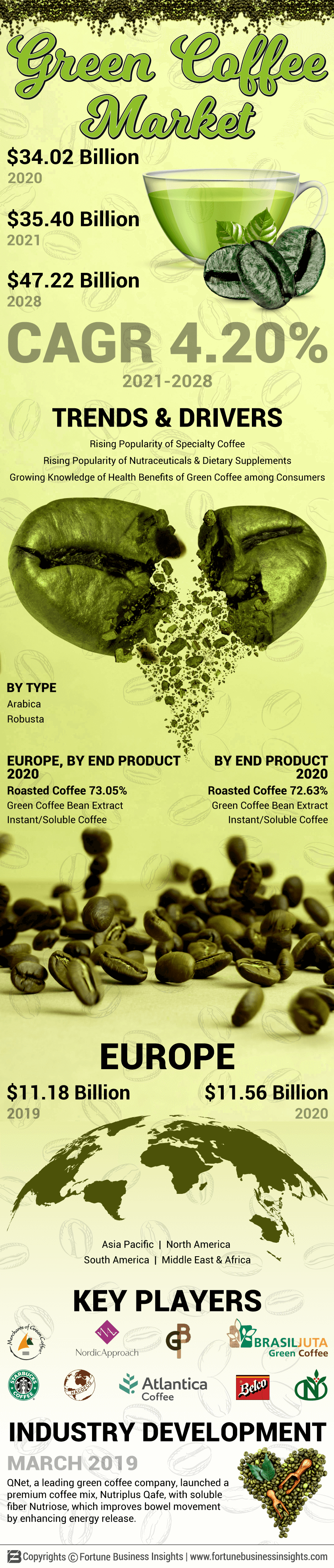 Green Coffee Market