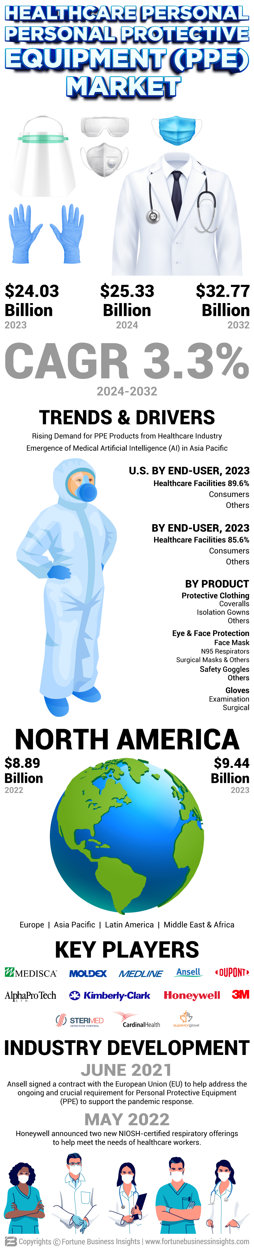 Healthcare Personal Protective Equipment (PPE) Market