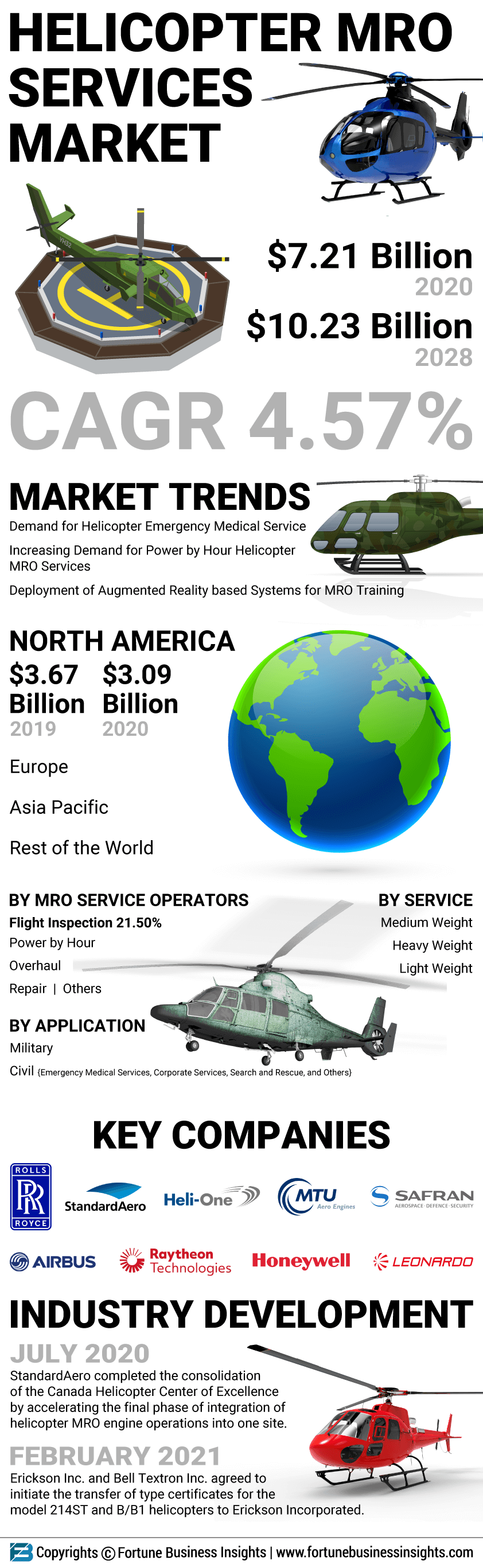 Helicopter Mro Services Market