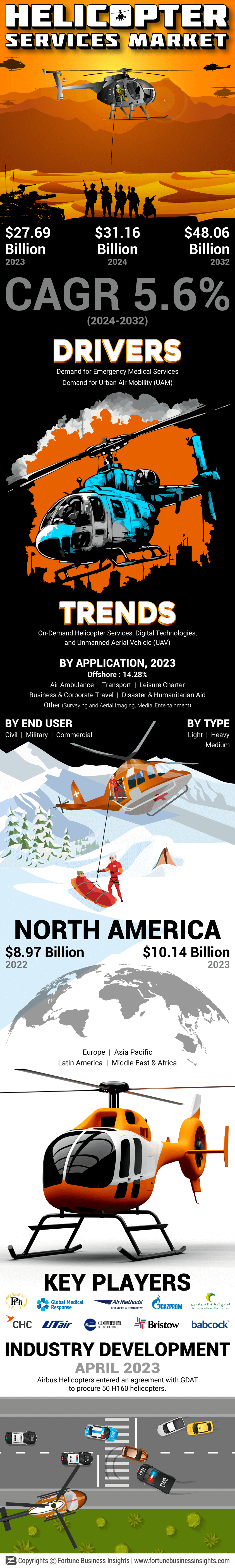 Helicopter Services Market 