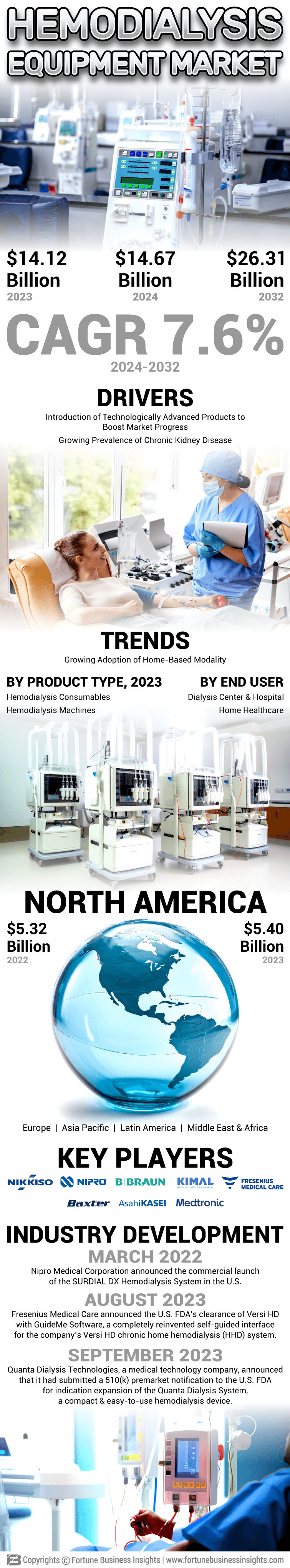 Hemodialysis Equipment Market 