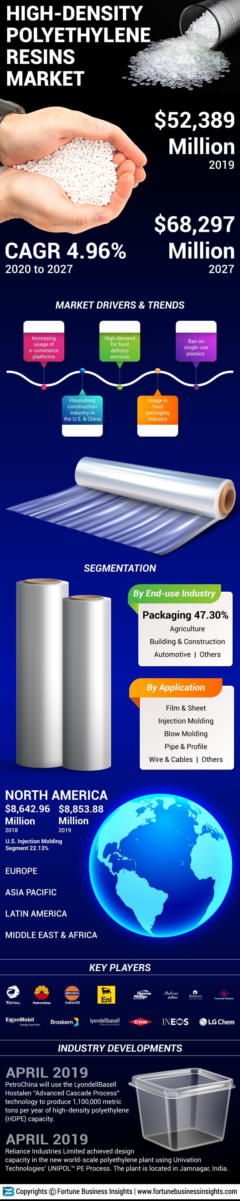 High-Density Polyethylene (HDPE) Resins Market
