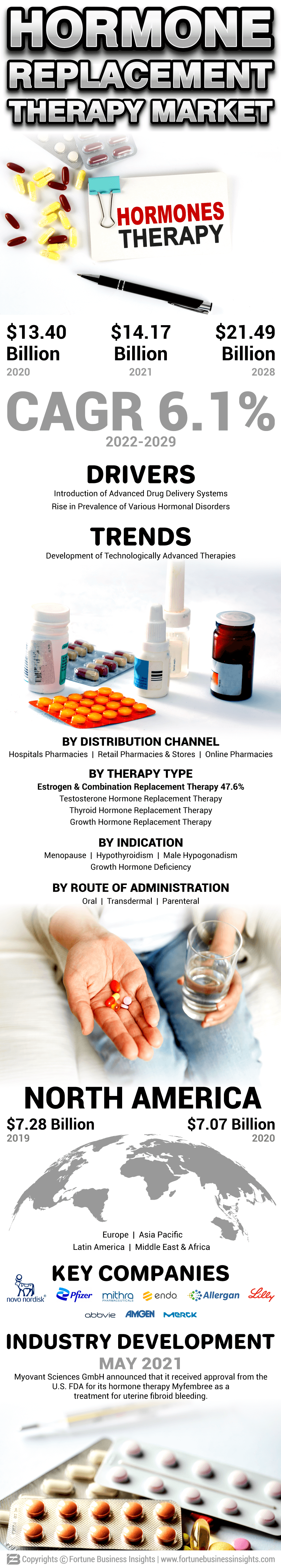 Hormone Replacement Therapy (HRT) Market