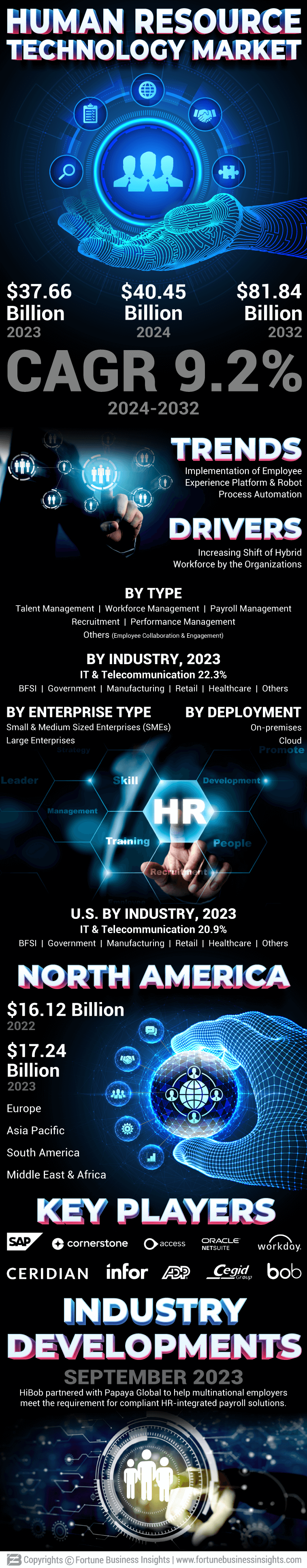 Human Resource (HR) Technology Market