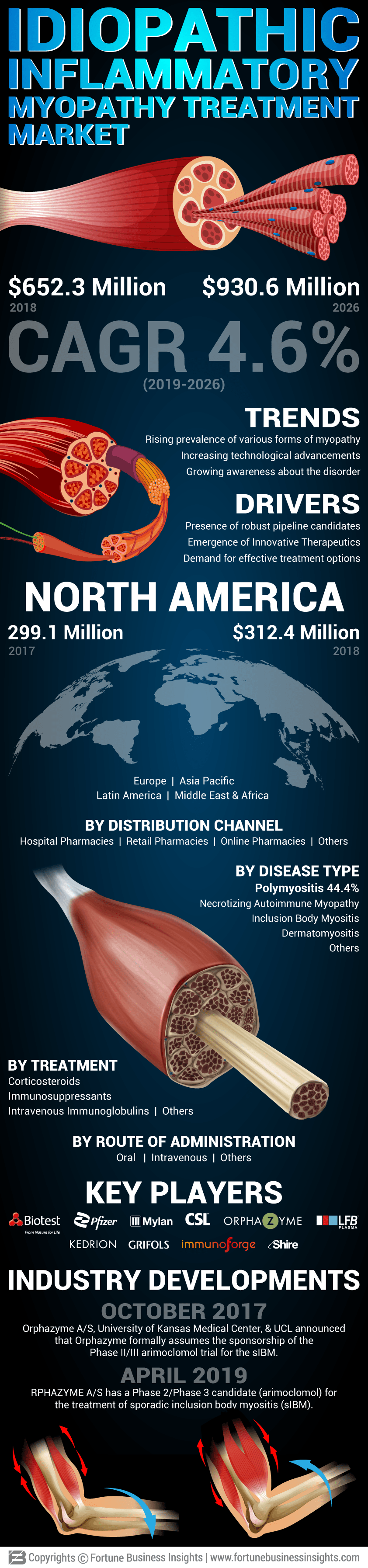 Idiopathic Inflammatory Myopathy Treatment Market