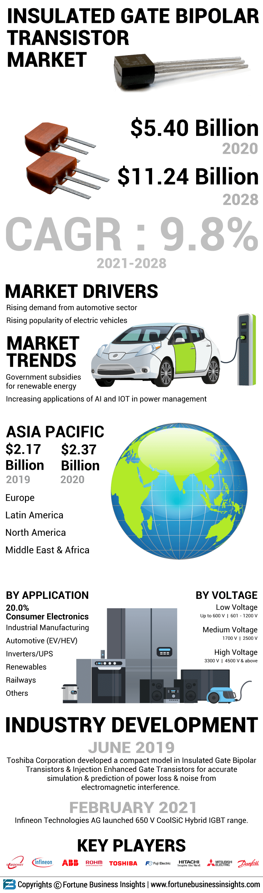 IGBT Module Market 