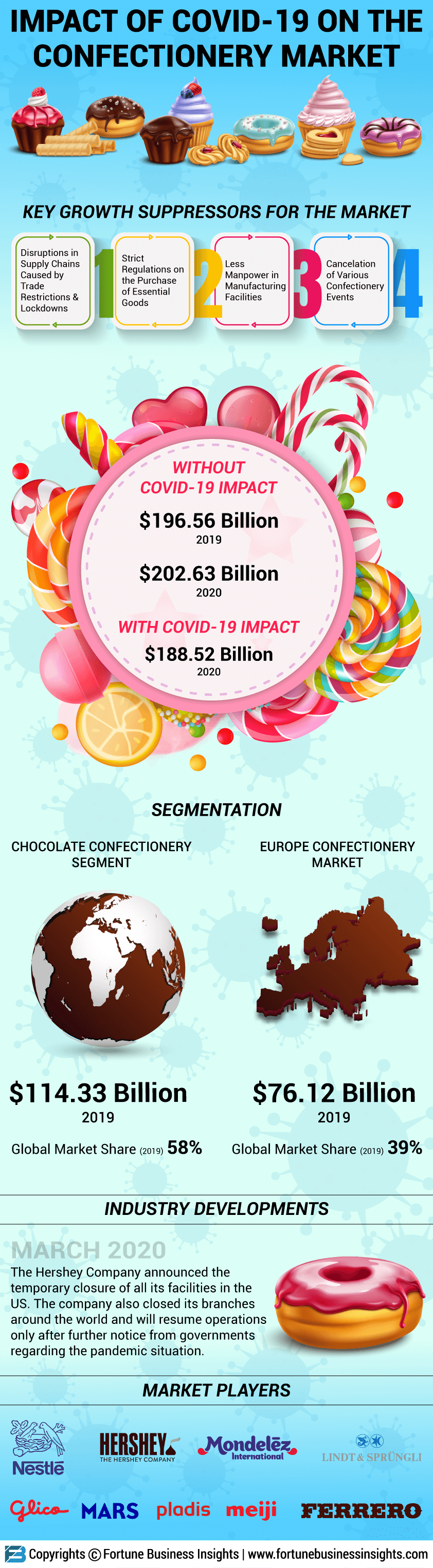 Impact of COVID-19 on Confectionery Market