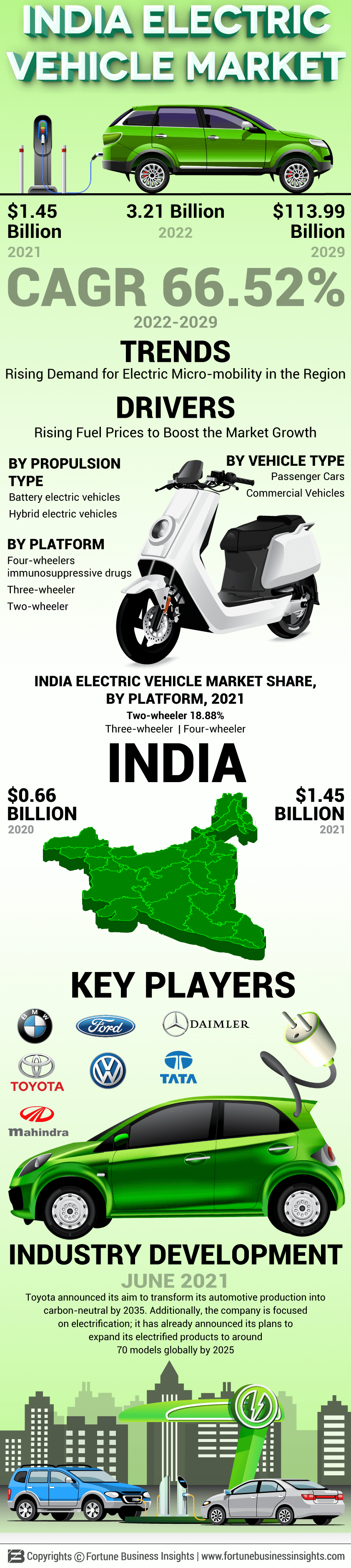 India Electric Vehicle Market