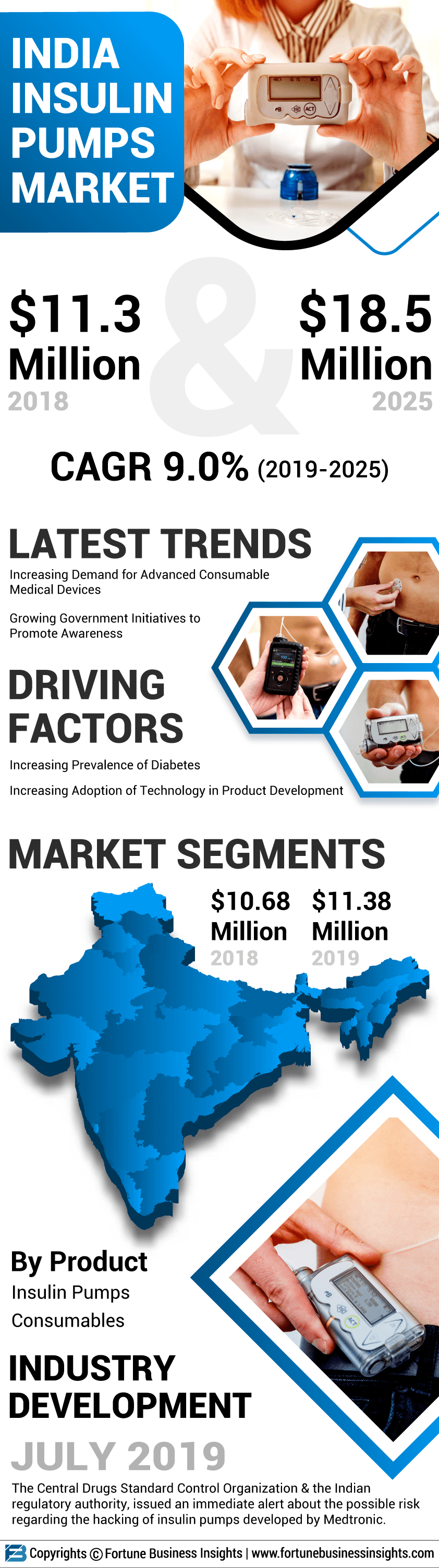 India Insulin Pumps Market 
