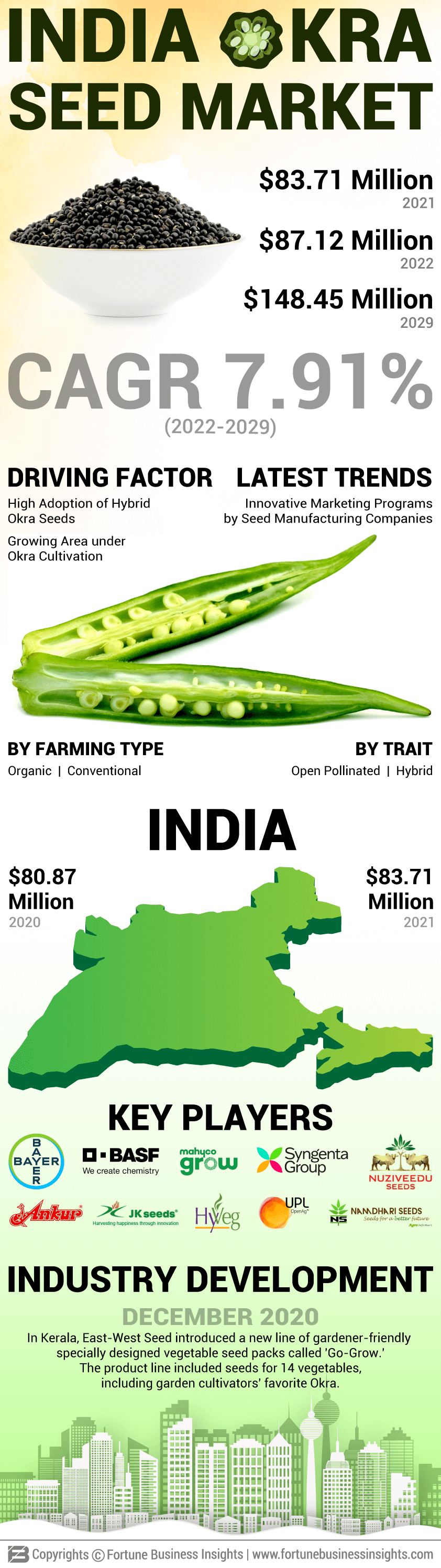 India Okra Seed Market