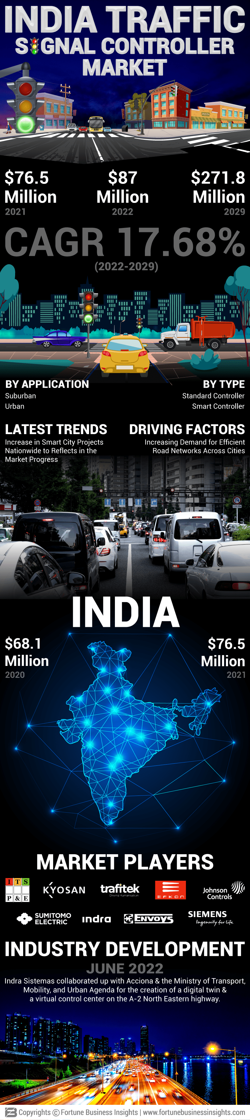 India Traffic Signal Controller Market