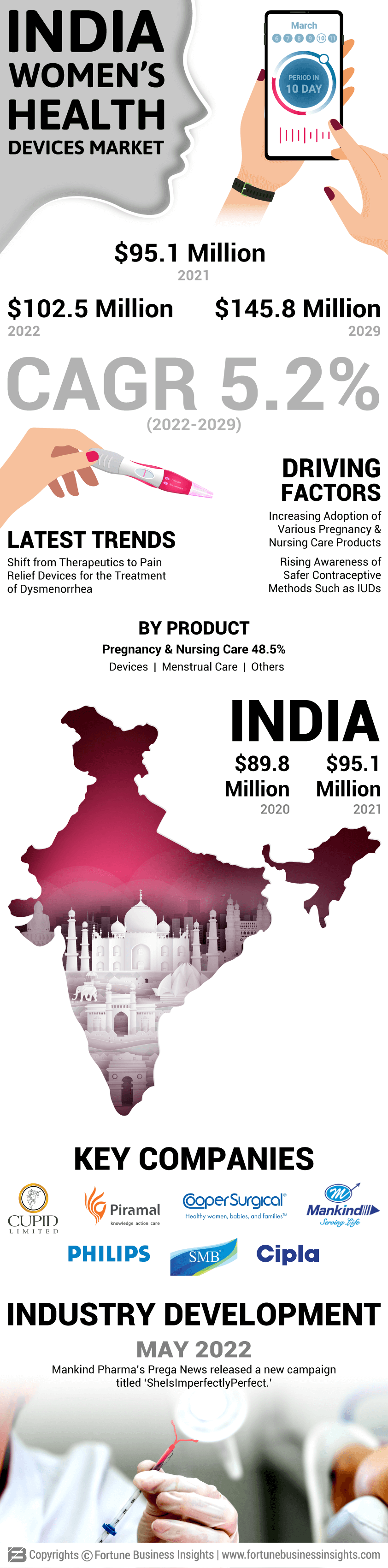 India Women’s Health Devices Market