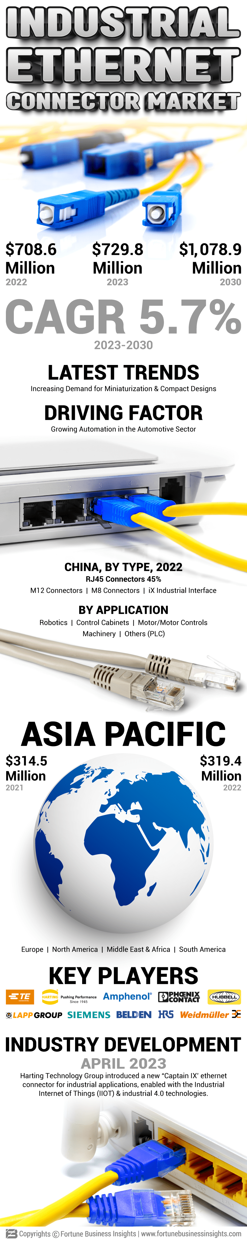Industrial Ethernet Connector Market