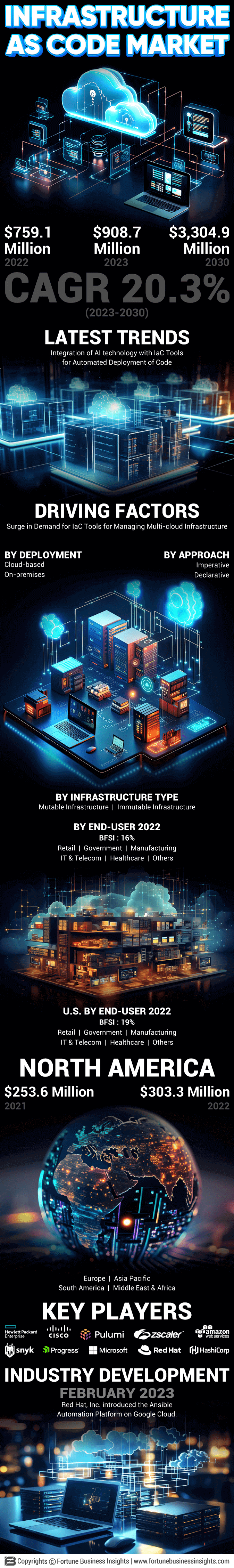 Infrastructure as Code Market