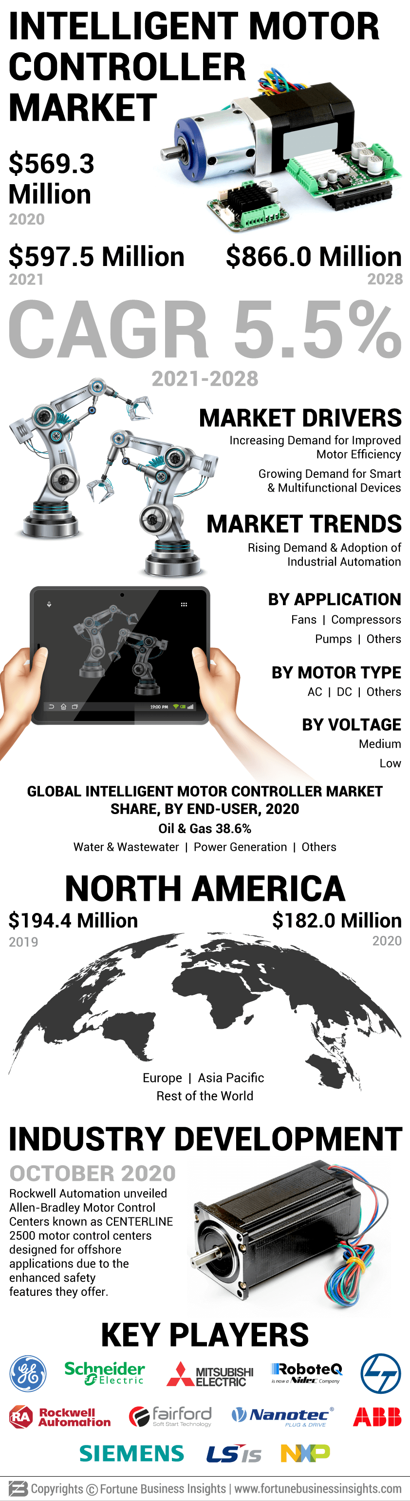 Intelligent Motor Controller Market