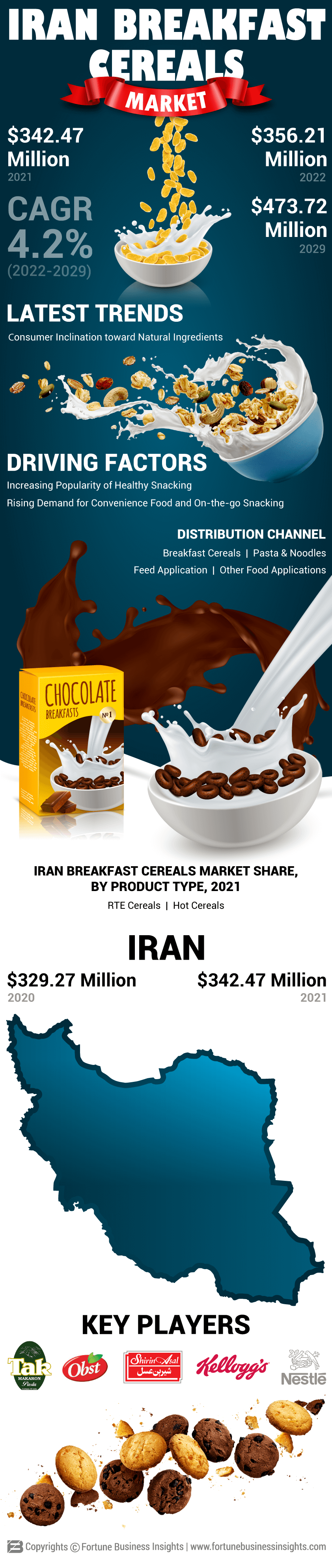 Iran Breakfast Cereals Market