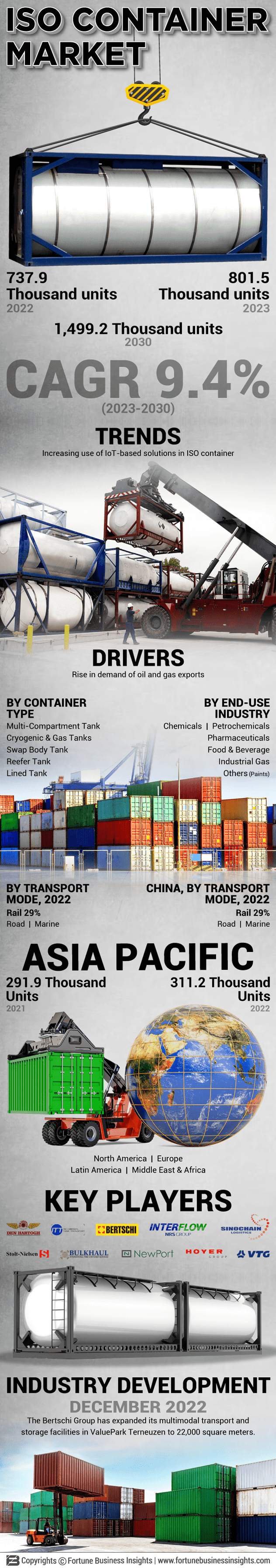ISO Container Market