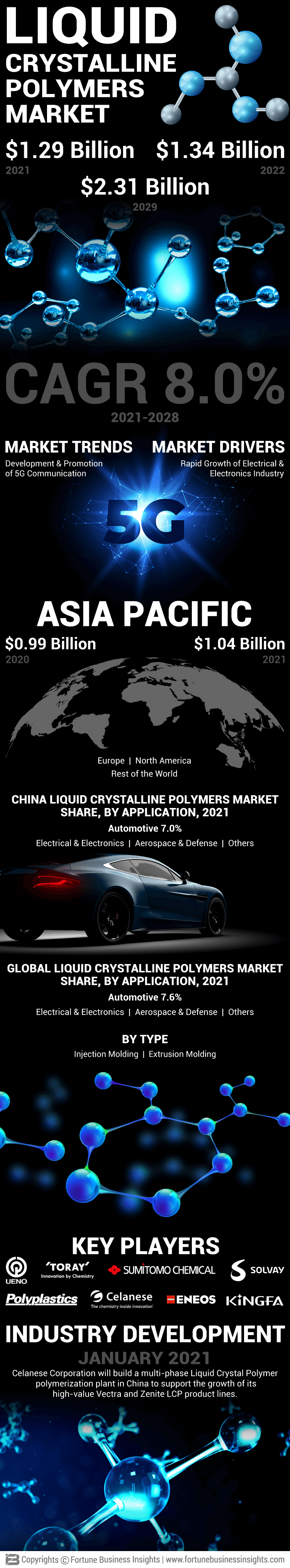 Liquid Crystalline Polymers Market