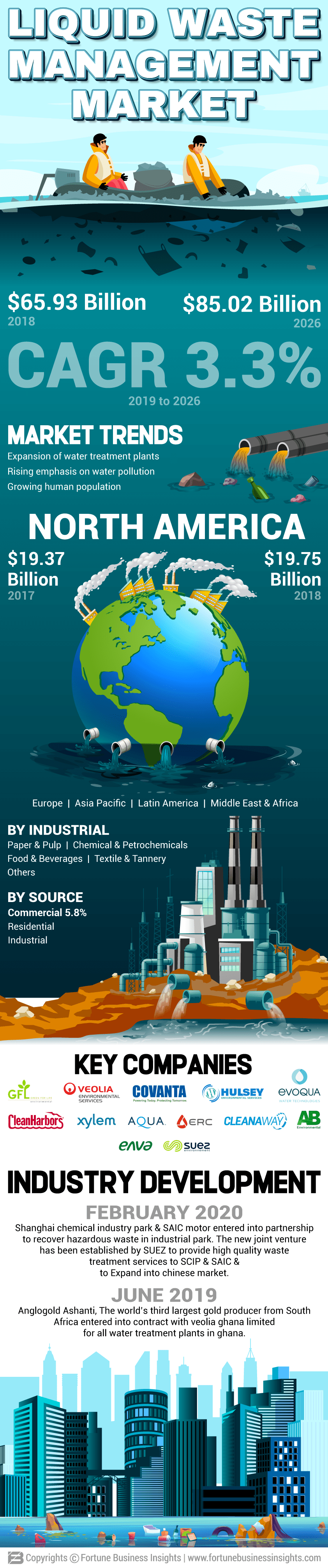 Liquid Waste Management Market