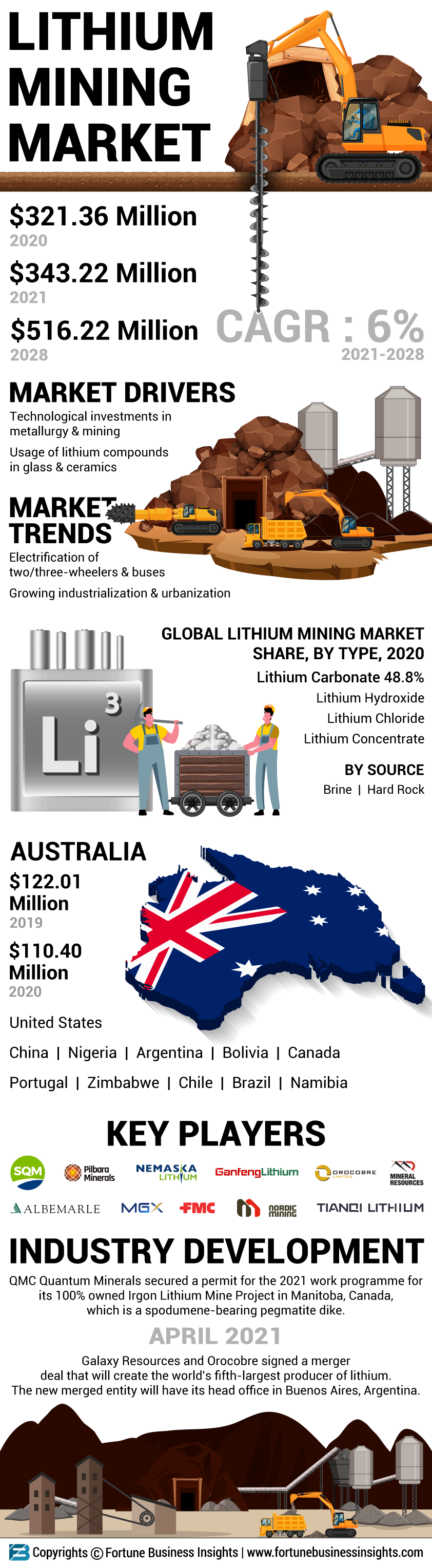 Lithium Mining Market