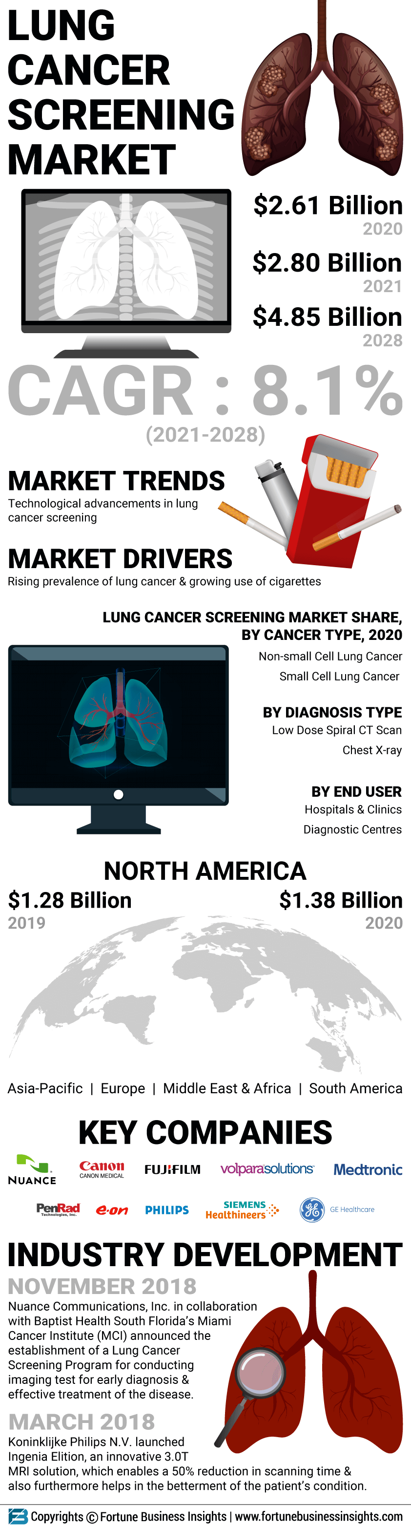 Lung Cancer Screening Market