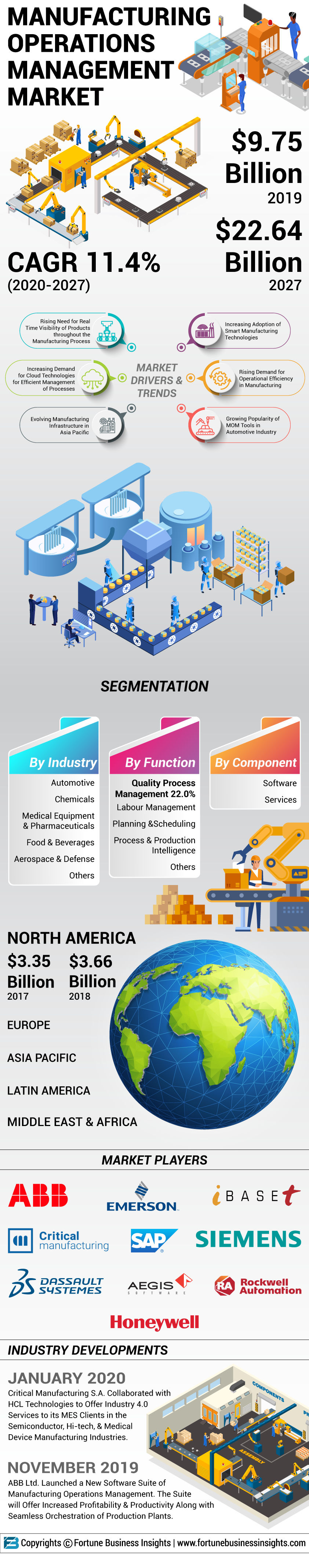 Manufacturing Operations Management Software Market