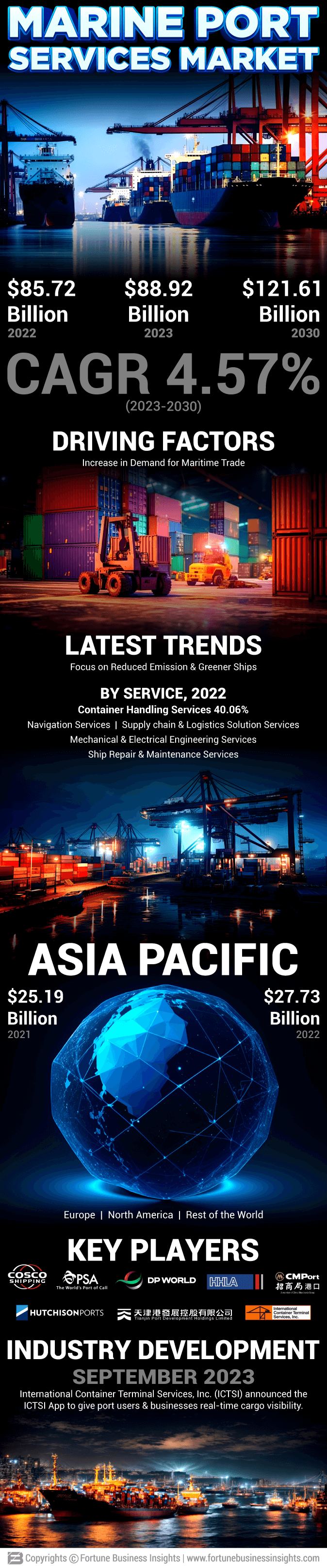 Marine Port Services Market