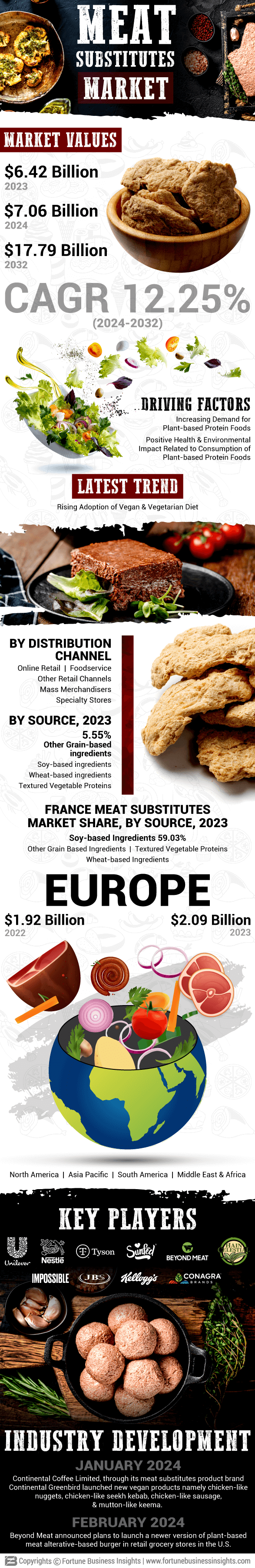 Meat Substitutes Market