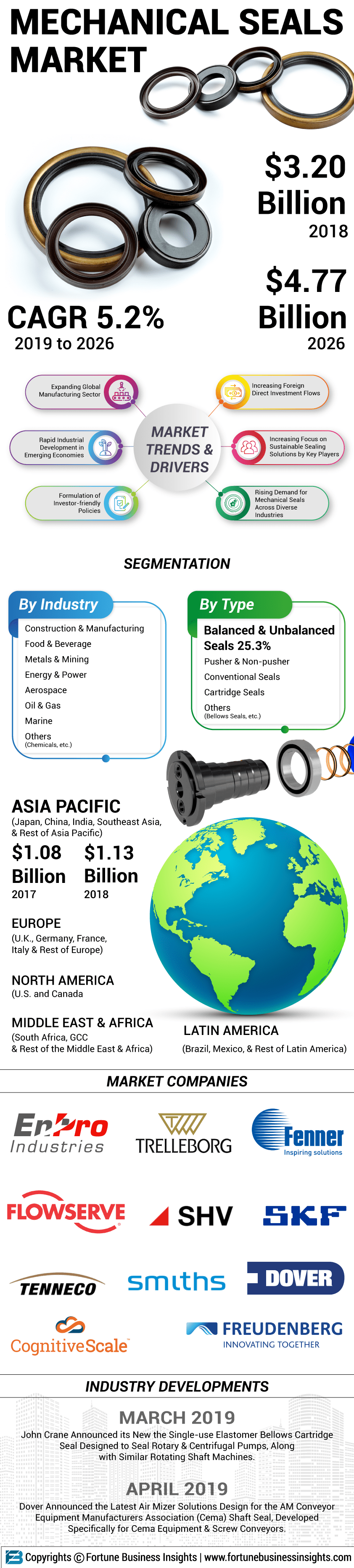 Mechanical Seals Market