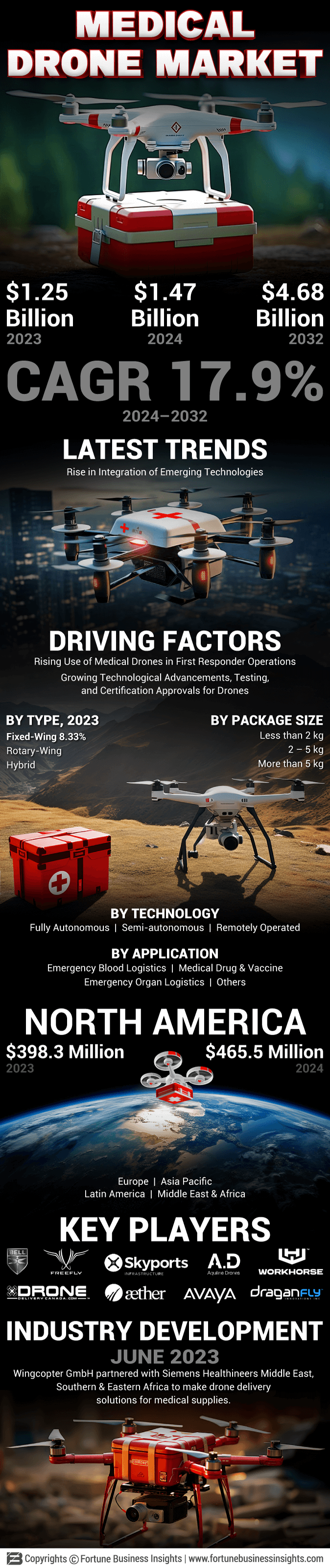 Medical Drone Market