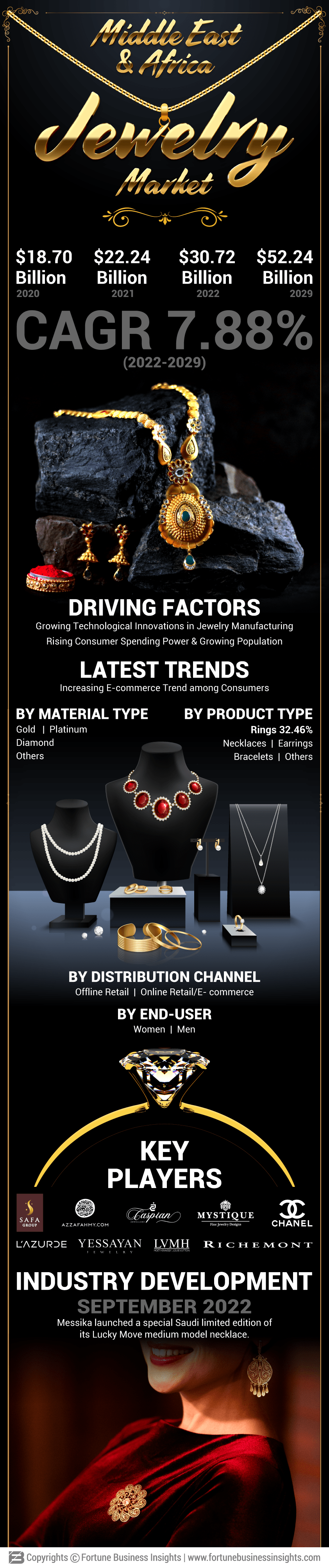 Middle East & Africa Jewelry Market