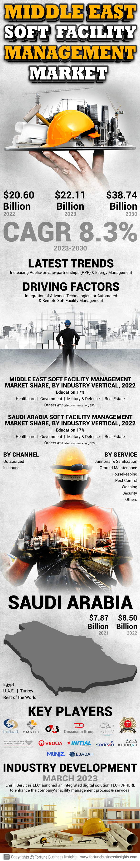 Middle East Soft Facility Management Market