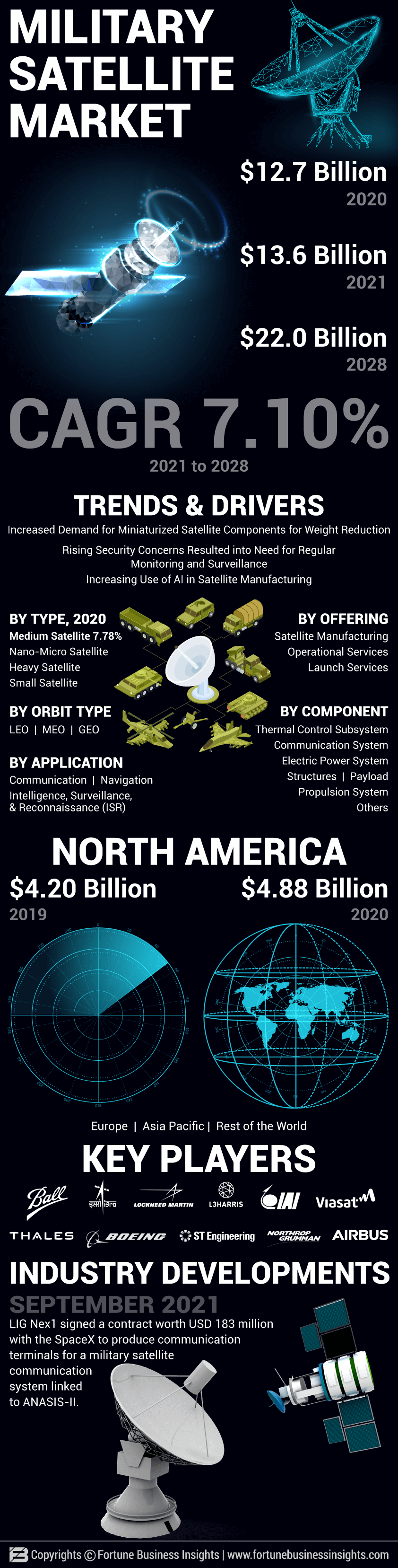 Military Satellite Market
