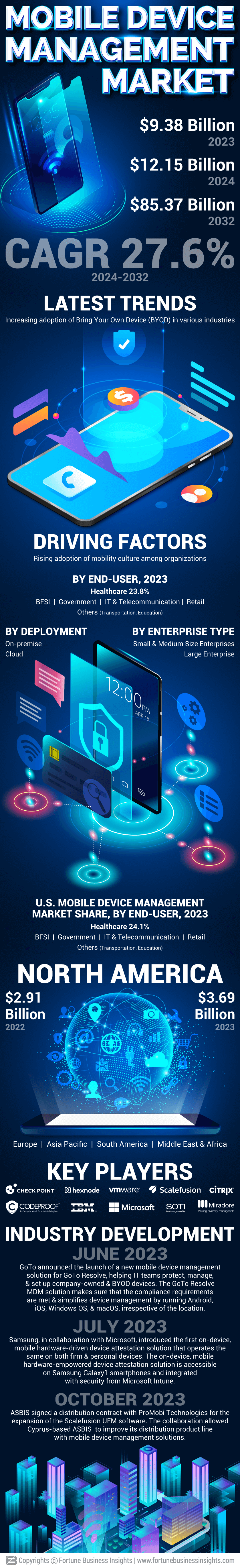 Mobile Device Management Market