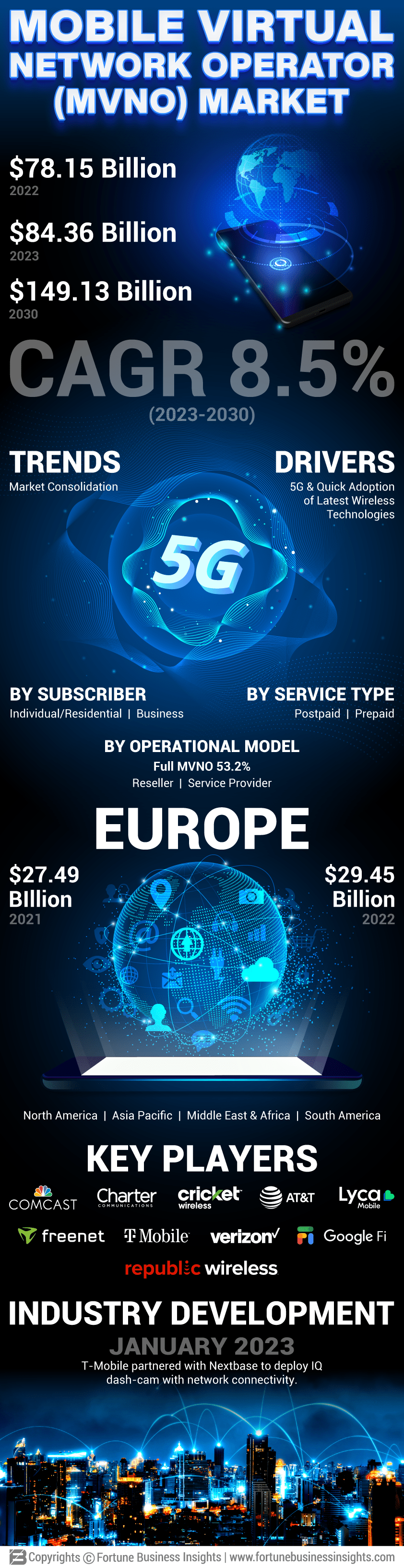 Mobile Virtual Network Operators Market