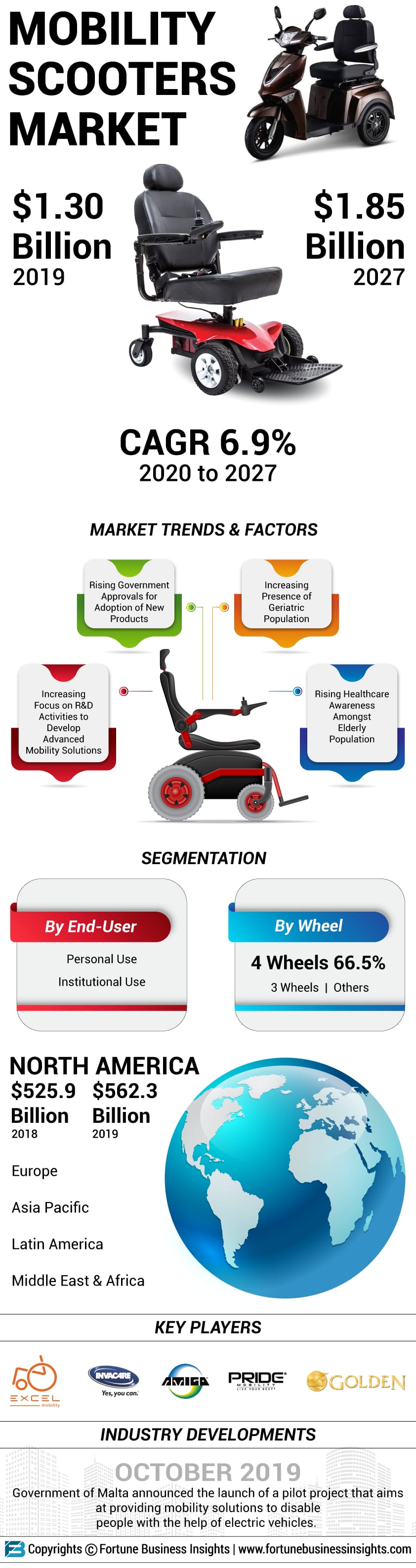 Mobility Scooter Market