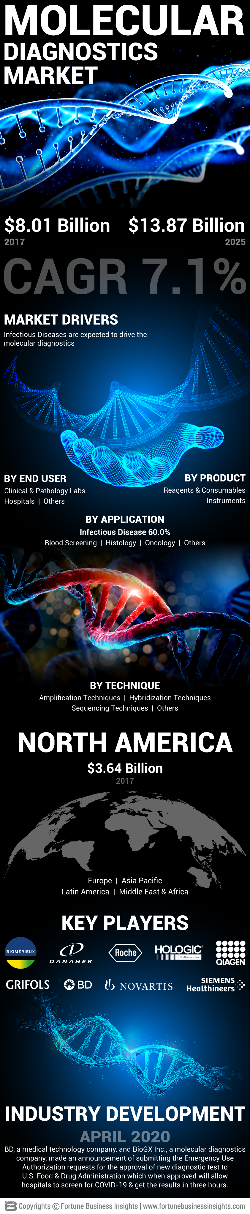 Molecular Diagnostics Market