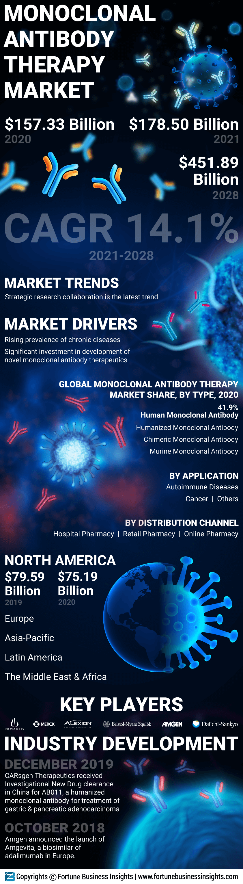 Monoclonal Antibody Therapy Market