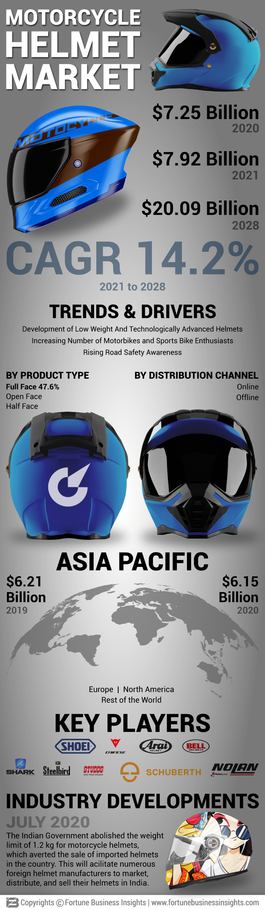 Motorcycle Helmet Market